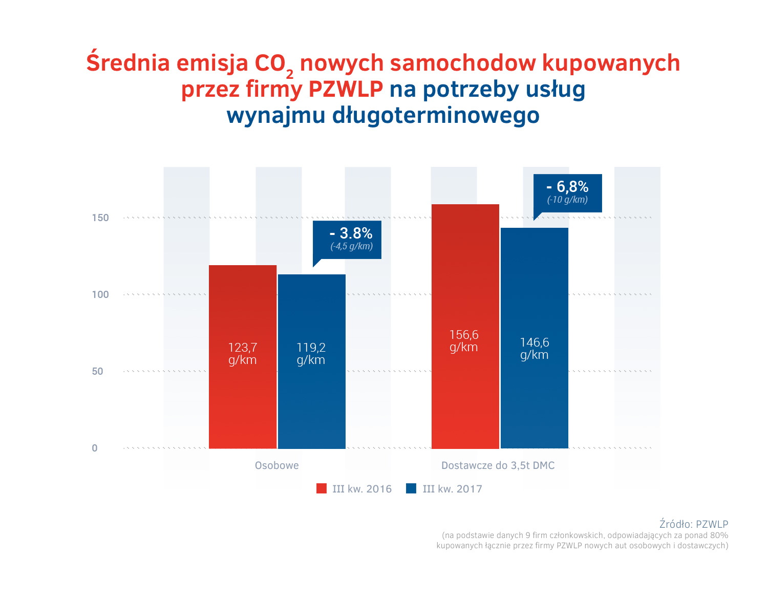 Emisja CO2 - III kw. 2017.jpg